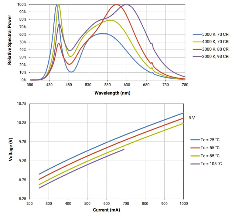 Performance Graph - Cree LED XLamp CXA1304 LED Arrays